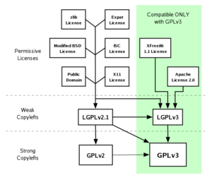 License Compat