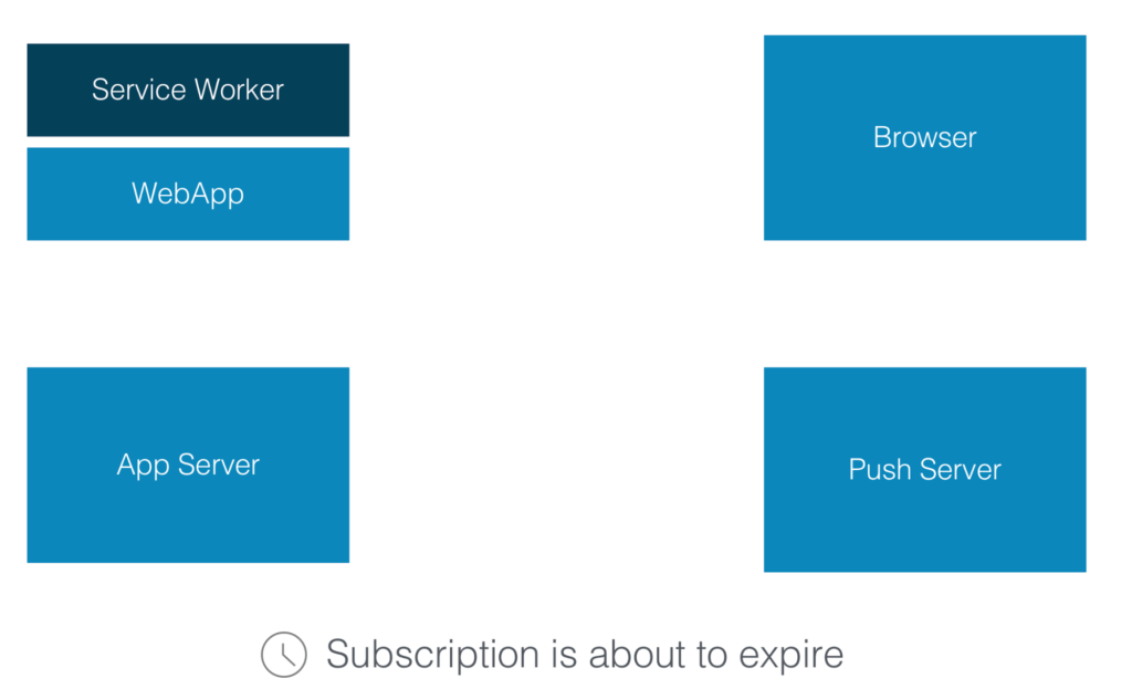 Web Push Notifications - Subscription Expiration