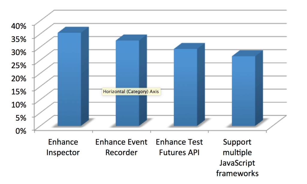 Priority for Sencha Test features