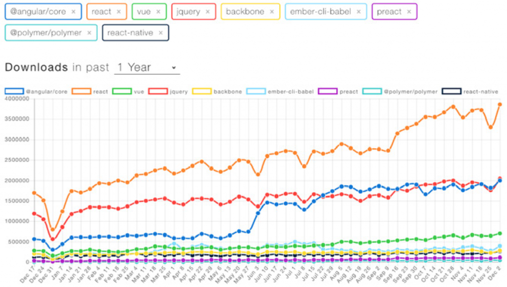 Popularity of Modern Frameworks and Libraries