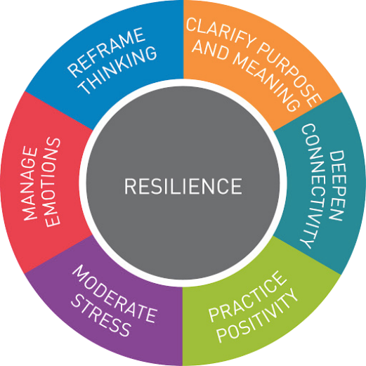 Benefits of Resilience